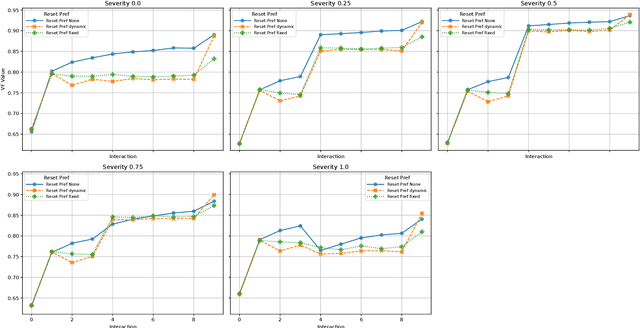 Figure 2 for Dynamic Detection of Relevant Objectives and Adaptation to Preference Drifts in Interactive Evolutionary Multi-Objective Optimization