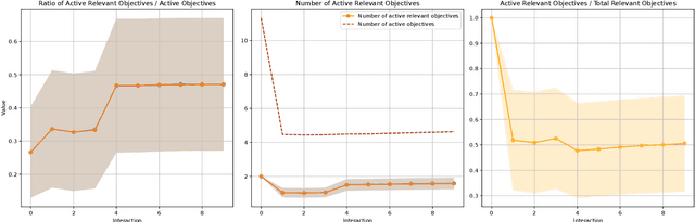 Figure 4 for Dynamic Detection of Relevant Objectives and Adaptation to Preference Drifts in Interactive Evolutionary Multi-Objective Optimization