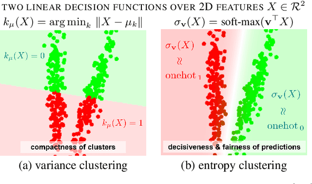 Figure 1 for Revisiting Discriminative Entropy Clustering and its relation to K-means