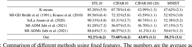 Figure 4 for Revisiting Discriminative Entropy Clustering and its relation to K-means