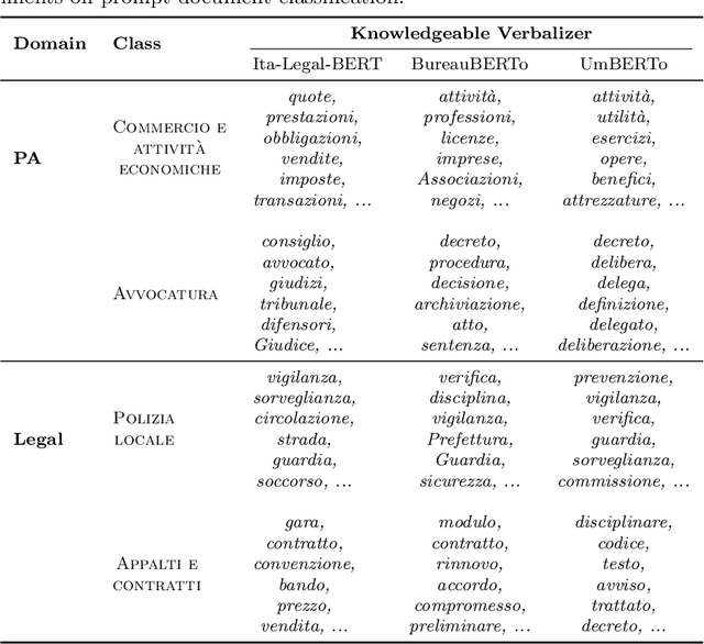 Figure 3 for Prompting Encoder Models for Zero-Shot Classification: A Cross-Domain Study in Italian