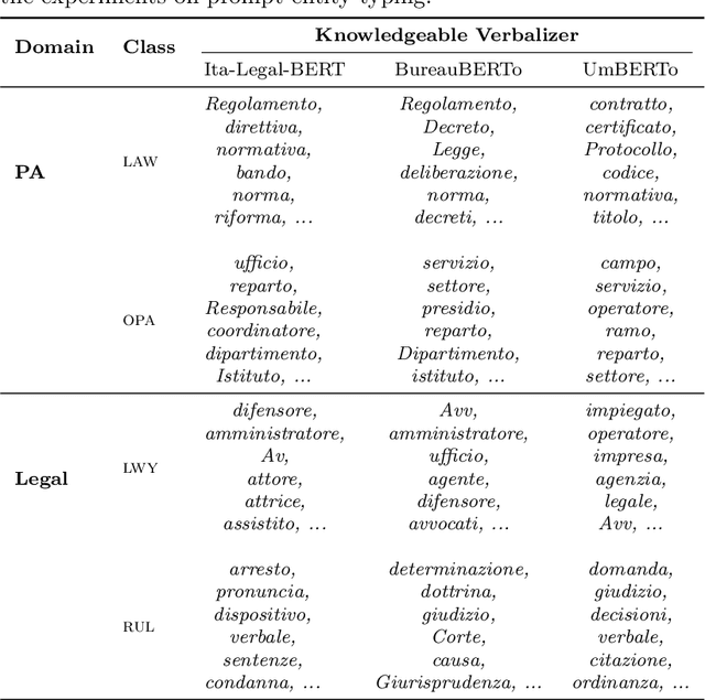 Figure 4 for Prompting Encoder Models for Zero-Shot Classification: A Cross-Domain Study in Italian