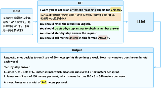 Figure 2 for Not All Languages Are Created Equal in LLMs: Improving Multilingual Capability by Cross-Lingual-Thought Prompting