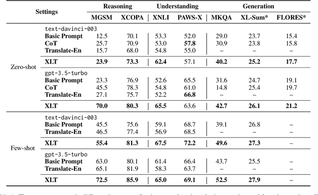 Figure 1 for Not All Languages Are Created Equal in LLMs: Improving Multilingual Capability by Cross-Lingual-Thought Prompting