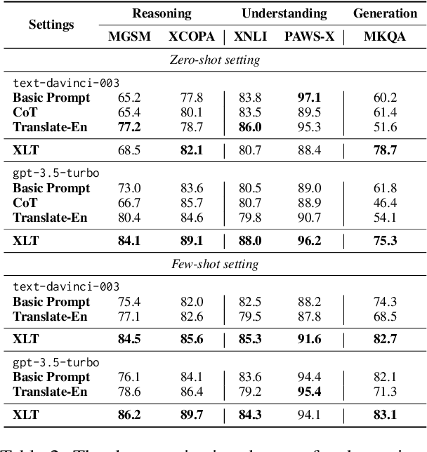 Figure 3 for Not All Languages Are Created Equal in LLMs: Improving Multilingual Capability by Cross-Lingual-Thought Prompting