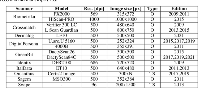 Figure 2 for Review of the Fingerprint Liveness Detection (LivDet) competition series: from 2009 to 2021