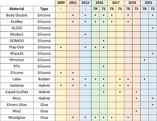 Figure 1 for Review of the Fingerprint Liveness Detection (LivDet) competition series: from 2009 to 2021