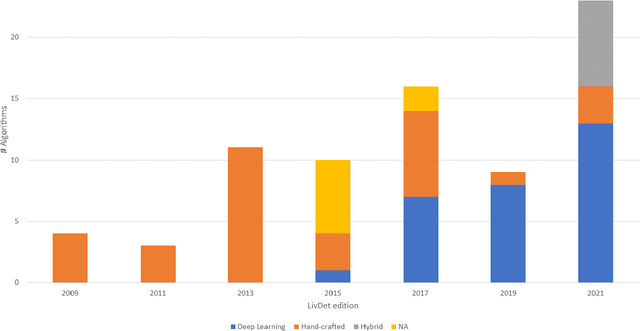 Figure 4 for Review of the Fingerprint Liveness Detection (LivDet) competition series: from 2009 to 2021