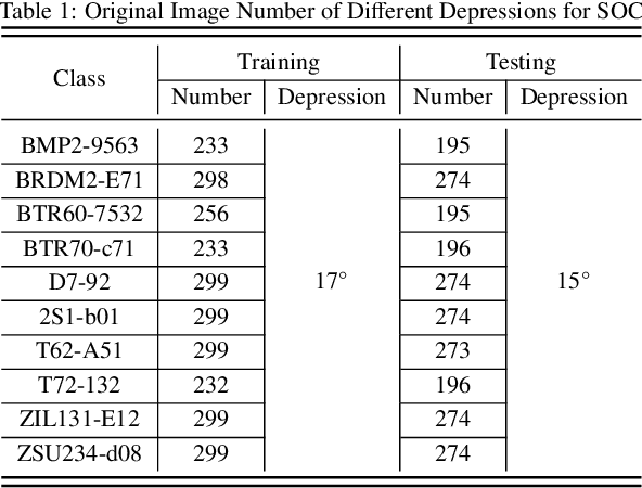 Figure 2 for Causal SAR ATR with Limited Data via Dual Invariance