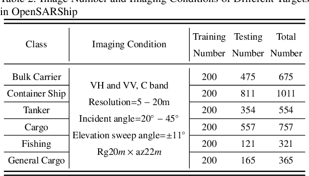 Figure 4 for Causal SAR ATR with Limited Data via Dual Invariance