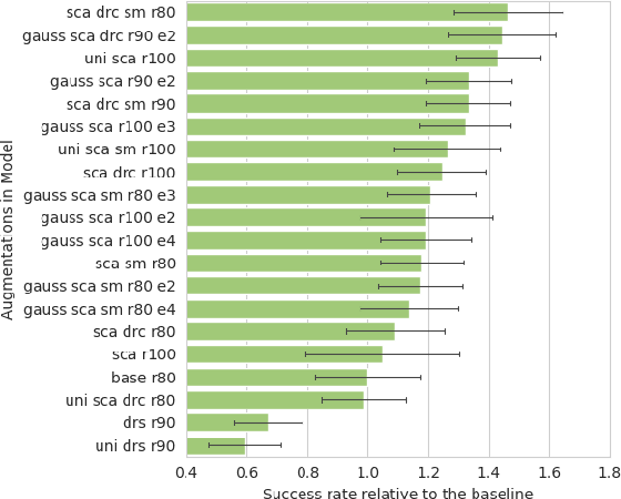 Figure 3 for Improving Generalization in Game Agents with Data Augmentation in Imitation Learning