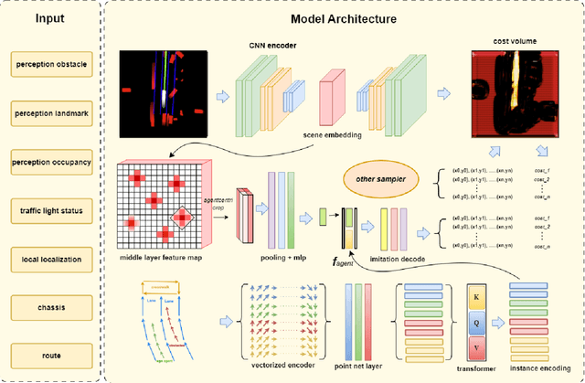 Figure 1 for GAD-Generative Learning for HD Map-Free Autonomous Driving