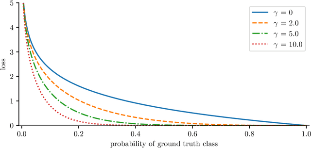 Figure 1 for Using Focal Loss to Fight Shallow Heuristics: An Empirical Analysis of Modulated Cross-Entropy in Natural Language Inference