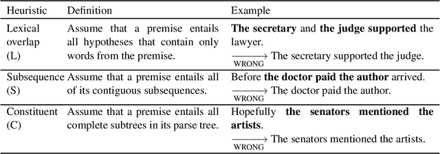 Figure 2 for Using Focal Loss to Fight Shallow Heuristics: An Empirical Analysis of Modulated Cross-Entropy in Natural Language Inference