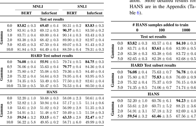 Figure 4 for Using Focal Loss to Fight Shallow Heuristics: An Empirical Analysis of Modulated Cross-Entropy in Natural Language Inference