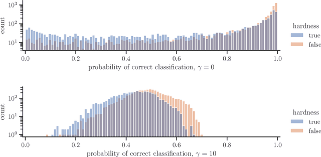 Figure 3 for Using Focal Loss to Fight Shallow Heuristics: An Empirical Analysis of Modulated Cross-Entropy in Natural Language Inference