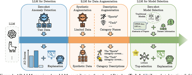 Figure 1 for AD-LLM: Benchmarking Large Language Models for Anomaly Detection