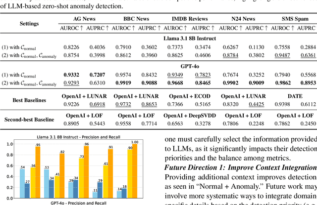 Figure 2 for AD-LLM: Benchmarking Large Language Models for Anomaly Detection