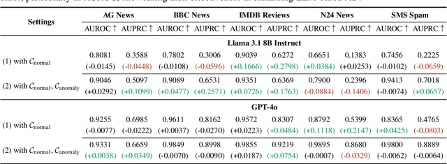 Figure 4 for AD-LLM: Benchmarking Large Language Models for Anomaly Detection