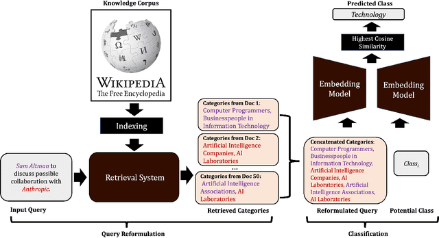 Figure 2 for Retrieval Augmented Zero-Shot Text Classification