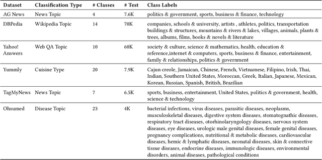 Figure 3 for Retrieval Augmented Zero-Shot Text Classification