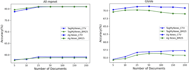 Figure 4 for Retrieval Augmented Zero-Shot Text Classification