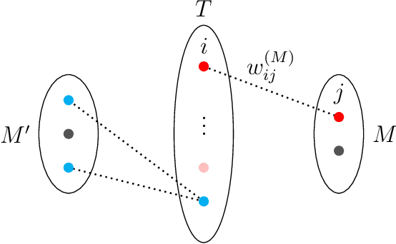 Figure 2 for Integer linear programming for unsupervised training set selection in molecular machine learning