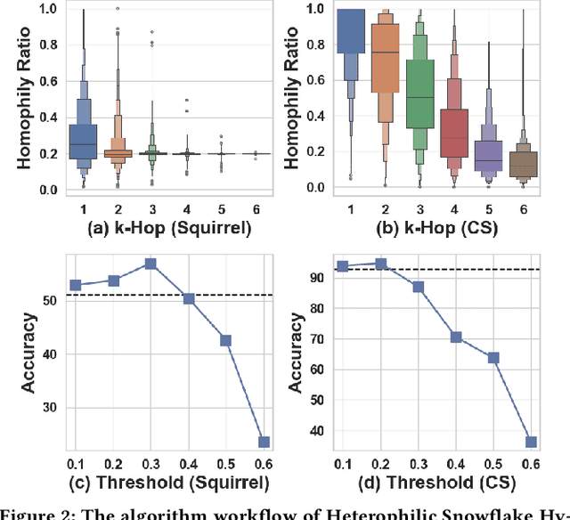 Figure 3 for The Heterophilic Snowflake Hypothesis: Training and Empowering GNNs for Heterophilic Graphs