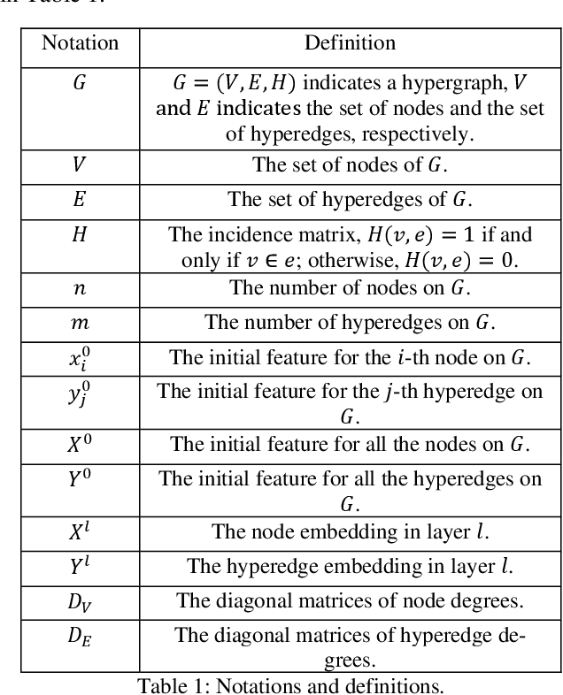 Figure 2 for Hyperedge Interaction-aware Hypergraph Neural Network