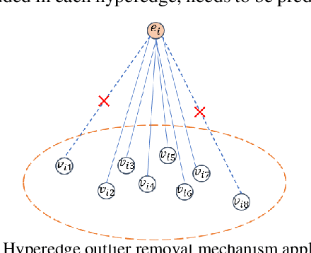 Figure 3 for Hyperedge Interaction-aware Hypergraph Neural Network