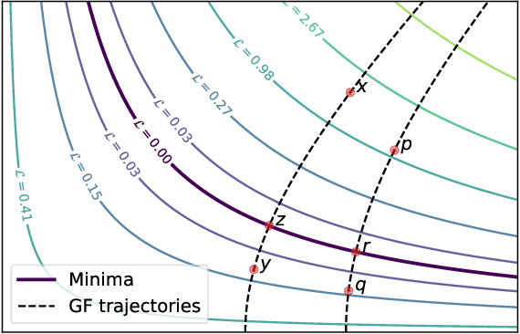 Figure 1 for Gradient Descent Monotonically Decreases the Sharpness of Gradient Flow Solutions in Scalar Networks and Beyond