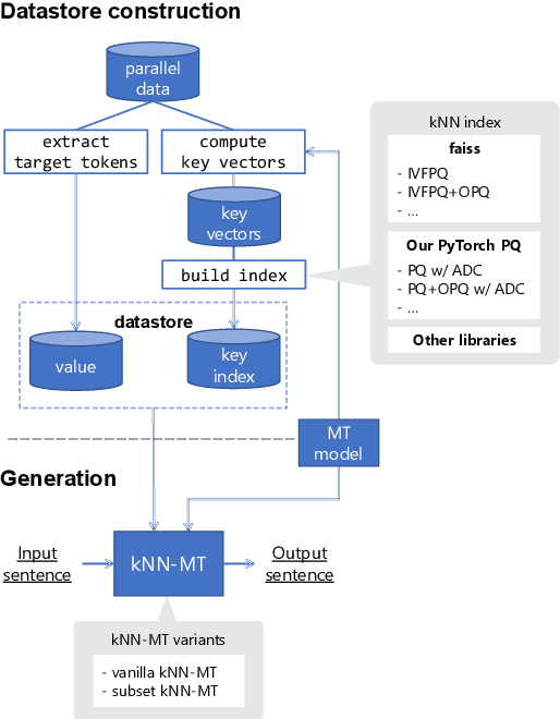 Figure 1 for knn-seq: Efficient, Extensible kNN-MT Framework