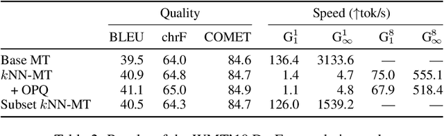 Figure 3 for knn-seq: Efficient, Extensible kNN-MT Framework