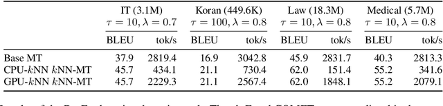 Figure 4 for knn-seq: Efficient, Extensible kNN-MT Framework