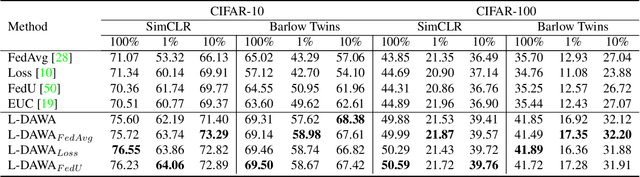 Figure 4 for L-DAWA: Layer-wise Divergence Aware Weight Aggregation in Federated Self-Supervised Visual Representation Learning