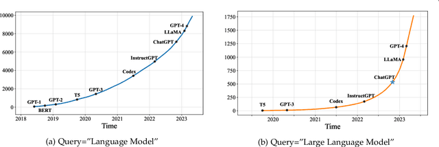 Figure 1 for A Survey of Large Language Models