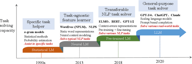 Figure 3 for A Survey of Large Language Models