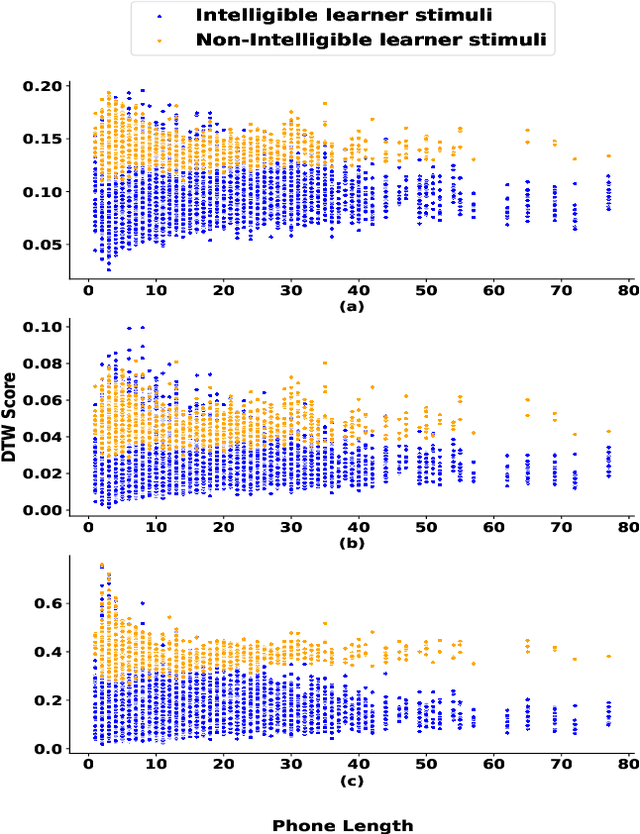 Figure 2 for Unsupervised speech intelligibility assessment with utterance level alignment distance between teacher and learner Wav2Vec-2.0 representations