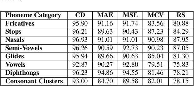 Figure 3 for Unsupervised speech intelligibility assessment with utterance level alignment distance between teacher and learner Wav2Vec-2.0 representations