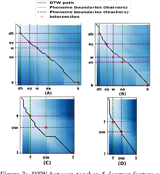 Figure 4 for Unsupervised speech intelligibility assessment with utterance level alignment distance between teacher and learner Wav2Vec-2.0 representations