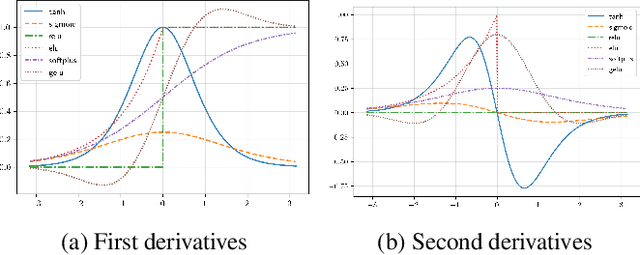 Figure 1 for Physics-Informed Neural Networks: Minimizing Residual Loss with Wide Networks and Effective Activations