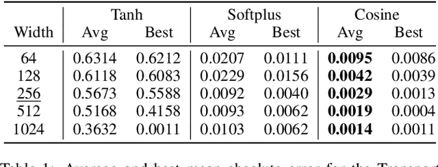 Figure 2 for Physics-Informed Neural Networks: Minimizing Residual Loss with Wide Networks and Effective Activations