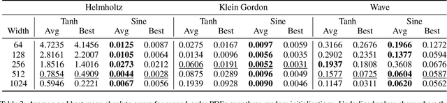 Figure 4 for Physics-Informed Neural Networks: Minimizing Residual Loss with Wide Networks and Effective Activations