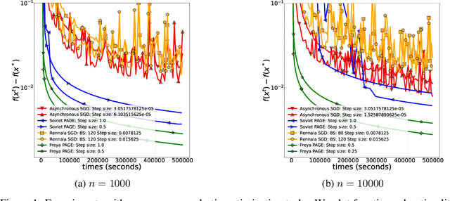 Figure 2 for Freya PAGE: First Optimal Time Complexity for Large-Scale Nonconvex Finite-Sum Optimization with Heterogeneous Asynchronous Computations