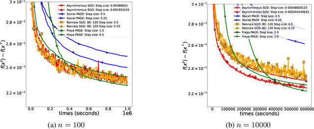 Figure 4 for Freya PAGE: First Optimal Time Complexity for Large-Scale Nonconvex Finite-Sum Optimization with Heterogeneous Asynchronous Computations