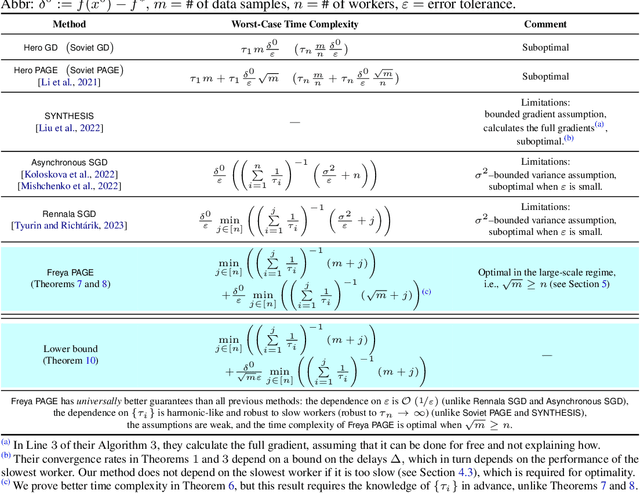 Figure 1 for Freya PAGE: First Optimal Time Complexity for Large-Scale Nonconvex Finite-Sum Optimization with Heterogeneous Asynchronous Computations