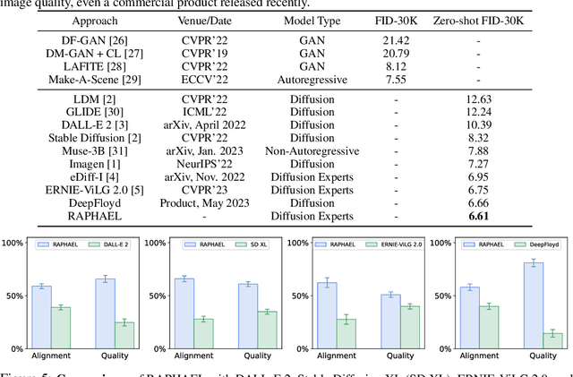 Figure 2 for RAPHAEL: Text-to-Image Generation via Large Mixture of Diffusion Paths