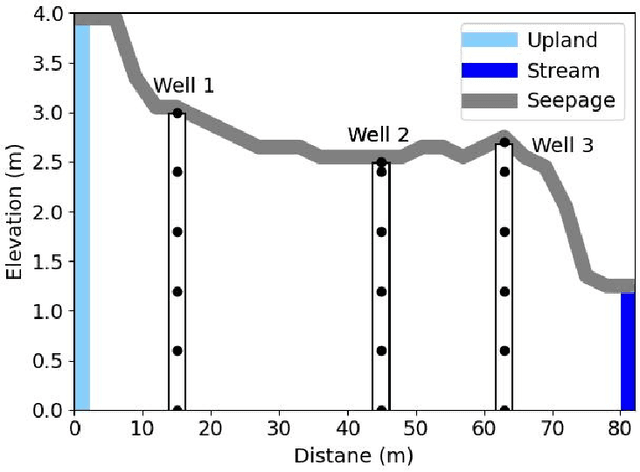 Figure 1 for GeoFUSE: A High-Efficiency Surrogate Model for Seawater Intrusion Prediction and Uncertainty Reduction