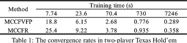 Figure 2 for Pure Monte Carlo Counterfactual Regret Minimization