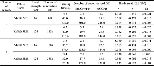 Figure 4 for Pure Monte Carlo Counterfactual Regret Minimization